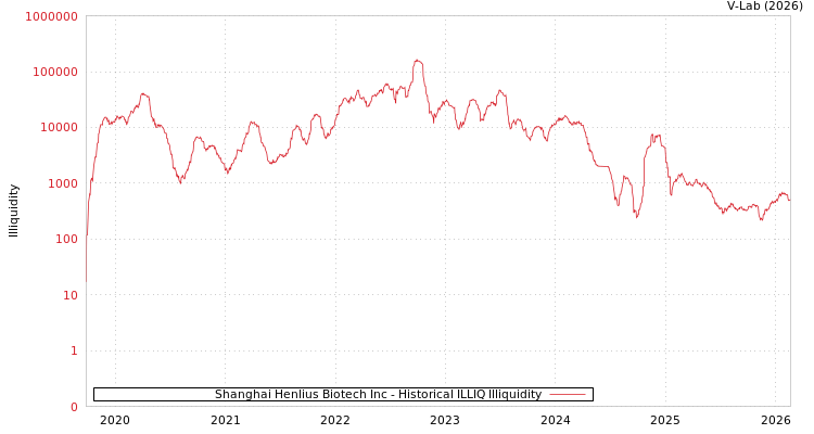 graph of Shanghai Henlius Biotech Inc ILLIQ-HIST