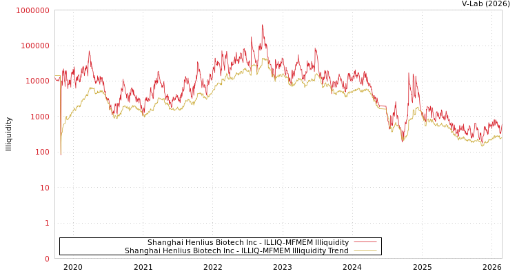 graph of Shanghai Henlius Biotech Inc ILLIQ-MFMEM