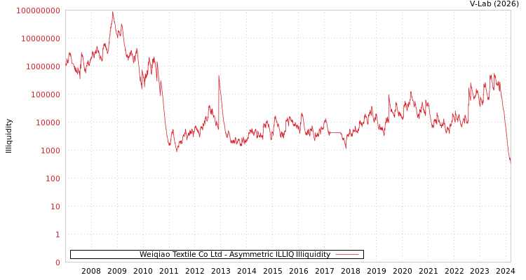 graph of Weiqiao Textile Co Ltd ILLIQ-AMEM