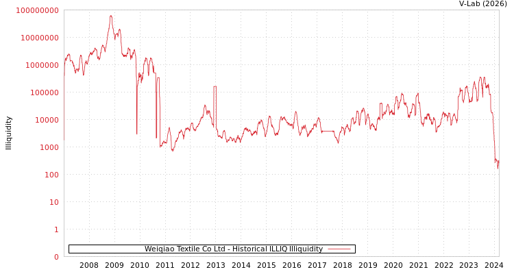 graph of Weiqiao Textile Co Ltd ILLIQ-HIST