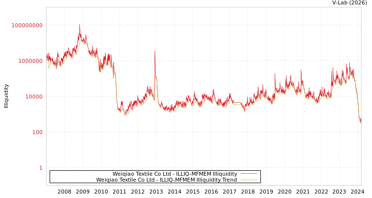 graph of Weiqiao Textile Co Ltd ILLIQ-MFMEM