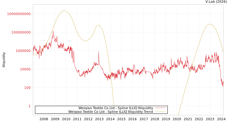 graph of Weiqiao Textile Co Ltd ILLIQ-SMEM