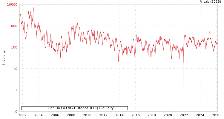 graph of Can Do Co Ltd ILLIQ-HIST