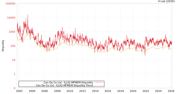 graph of Can Do Co Ltd ILLIQ-MFMEM