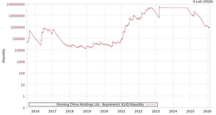 graph of Xinming China Holdings Ltd ILLIQ-AMEM
