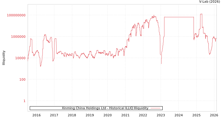 graph of Xinming China Holdings Ltd ILLIQ-HIST