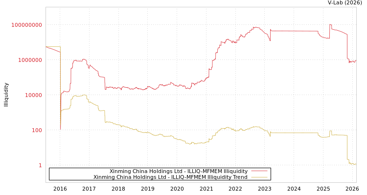 graph of Xinming China Holdings Ltd ILLIQ-MFMEM