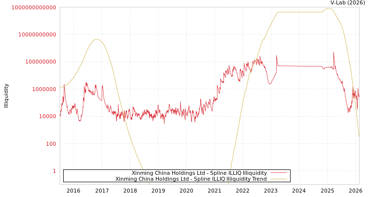graph of Xinming China Holdings Ltd ILLIQ-SMEM