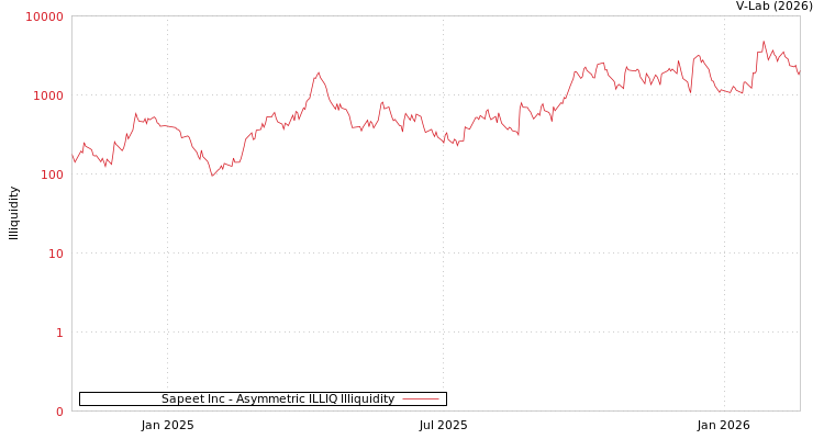 graph of Sapeet Inc ILLIQ-AMEM
