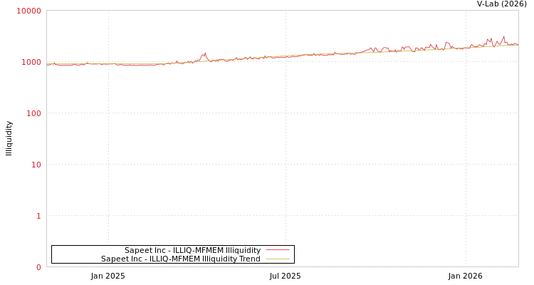 graph of Sapeet Inc ILLIQ-MFMEM