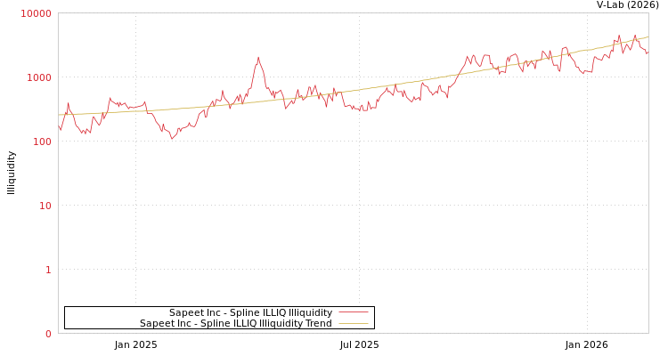 graph of Sapeet Inc ILLIQ-SMEM