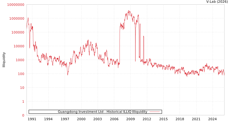 graph of Guangdong Investment Ltd ILLIQ-HIST