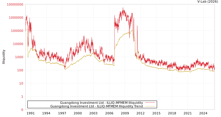 graph of Guangdong Investment Ltd ILLIQ-MFMEM