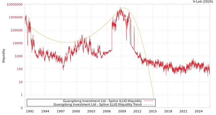 graph of Guangdong Investment Ltd ILLIQ-SMEM
