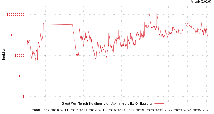 graph of Great Wall Terroir Holdings Ltd ILLIQ-AMEM