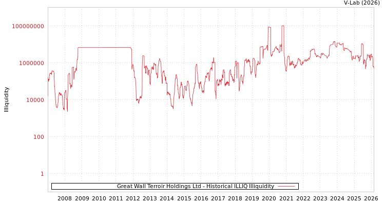 graph of Great Wall Terroir Holdings Ltd ILLIQ-HIST