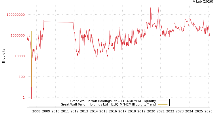graph of Great Wall Terroir Holdings Ltd ILLIQ-MFMEM