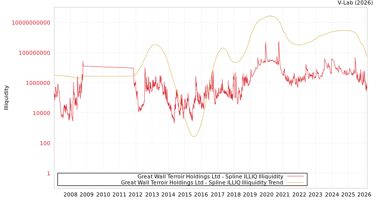 graph of Great Wall Terroir Holdings Ltd ILLIQ-SMEM