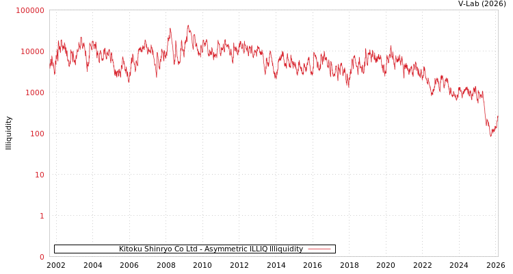graph of Kitoku Shinryo Co Ltd ILLIQ-AMEM