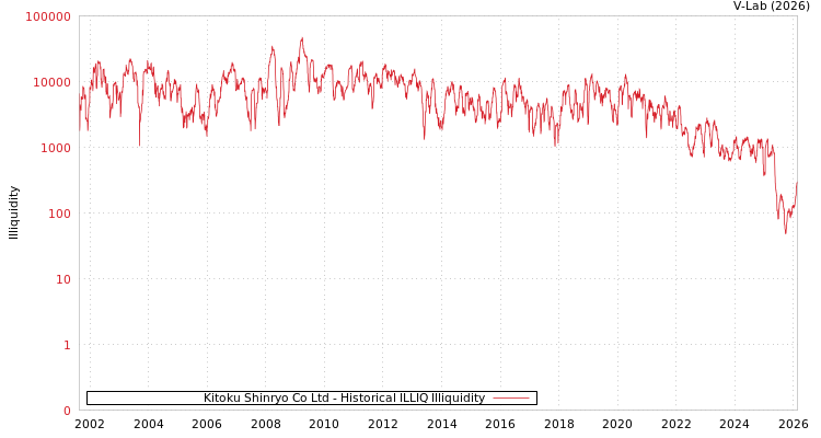 graph of Kitoku Shinryo Co Ltd ILLIQ-HIST