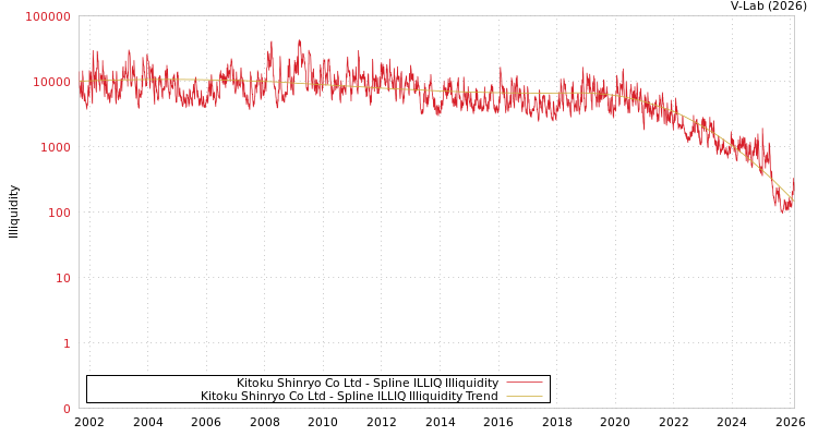 graph of Kitoku Shinryo Co Ltd ILLIQ-SMEM