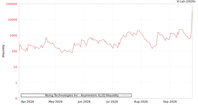 graph of Nsing Technologies Inc ILLIQ-AMEM