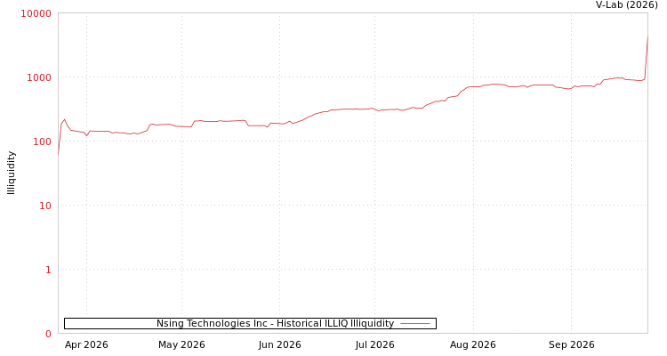 graph of Nsing Technologies Inc ILLIQ-HIST