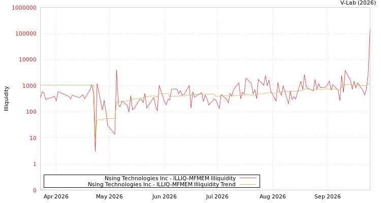 graph of Nsing Technologies Inc ILLIQ-MFMEM