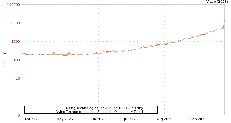 graph of Nsing Technologies Inc ILLIQ-SMEM