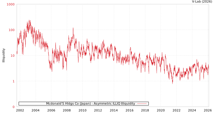 graph of Mcdonald'S Hldgs Co (Japan) ILLIQ-AMEM