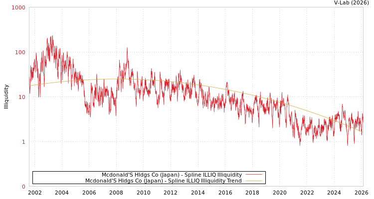 graph of Mcdonald'S Hldgs Co (Japan) ILLIQ-SMEM