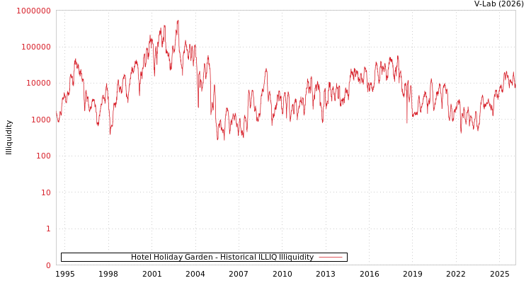 graph of Hotel Holiday Garden ILLIQ-HIST