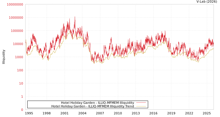 graph of Hotel Holiday Garden ILLIQ-MFMEM