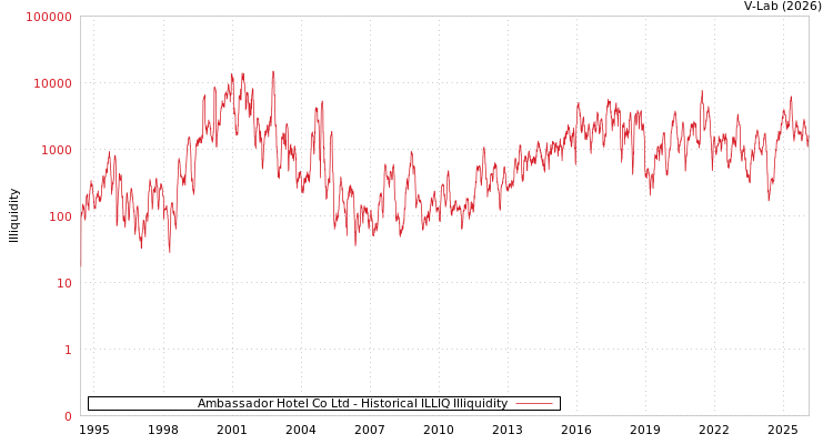 graph of Ambassador Hotel Co Ltd ILLIQ-HIST