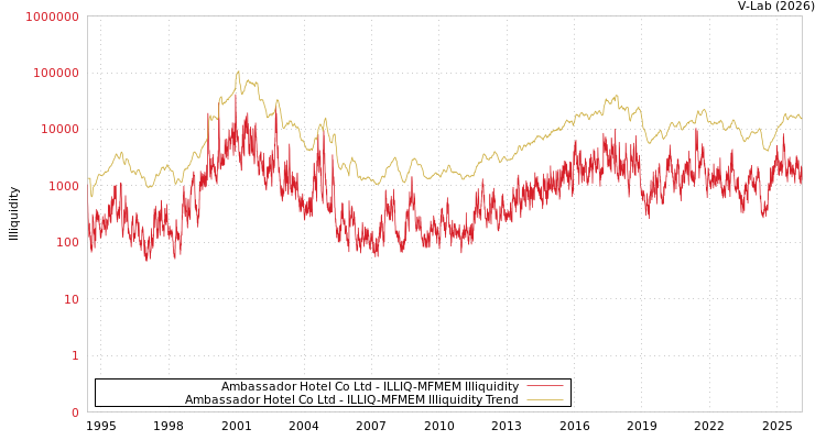 graph of Ambassador Hotel Co Ltd ILLIQ-MFMEM