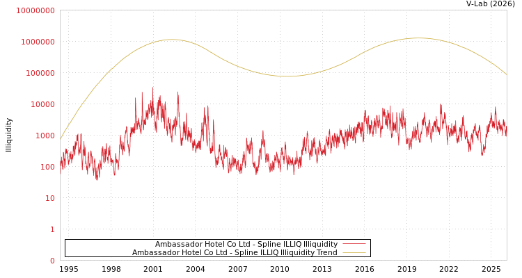graph of Ambassador Hotel Co Ltd ILLIQ-SMEM