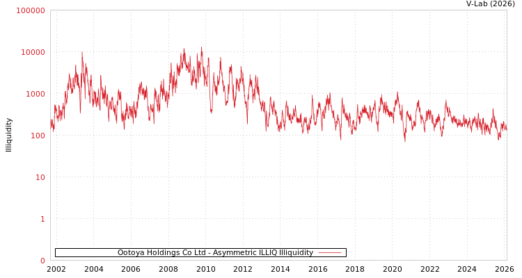 graph of Ootoya Holdings Co Ltd ILLIQ-AMEM