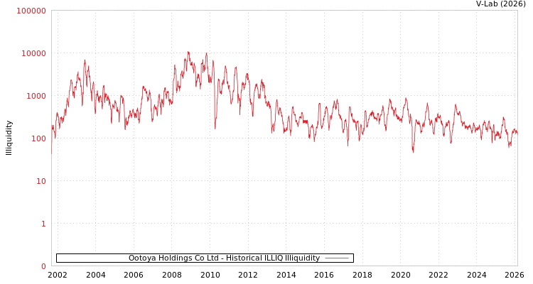 graph of Ootoya Holdings Co Ltd ILLIQ-HIST