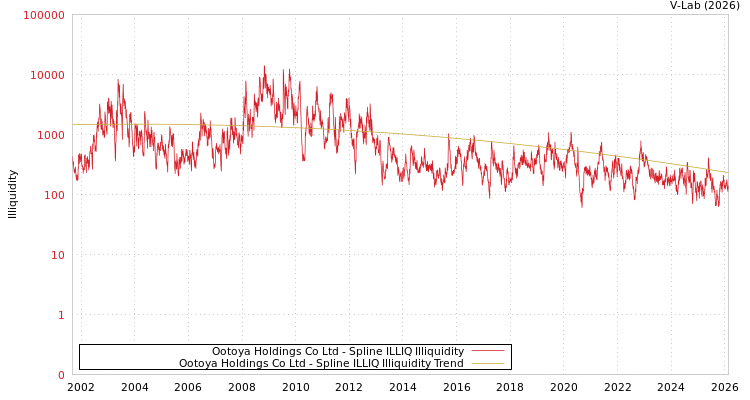 graph of Ootoya Holdings Co Ltd ILLIQ-SMEM