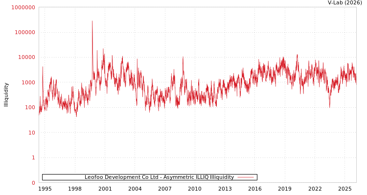 graph of Leofoo Development Co Ltd ILLIQ-AMEM