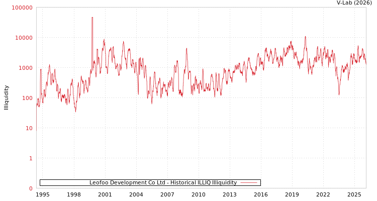 graph of Leofoo Development Co Ltd ILLIQ-HIST