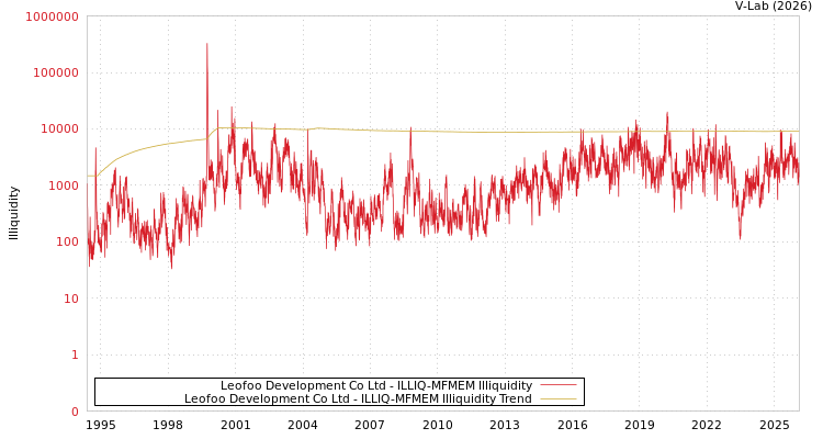 graph of Leofoo Development Co Ltd ILLIQ-MFMEM