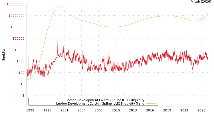 graph of Leofoo Development Co Ltd ILLIQ-SMEM