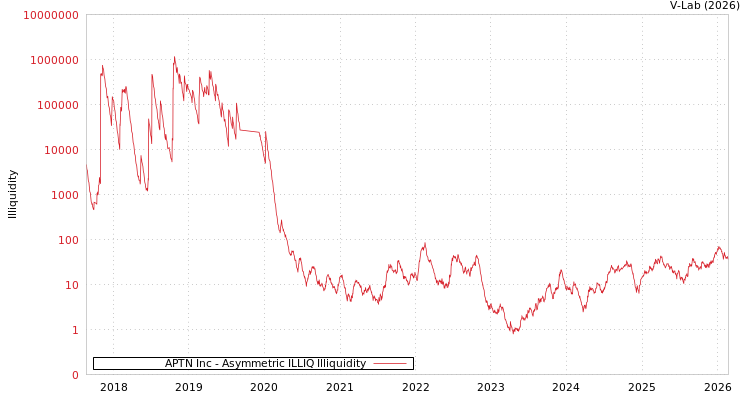 graph of APTN Inc ILLIQ-AMEM