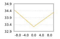 Impact of return on liquidity tomorrow