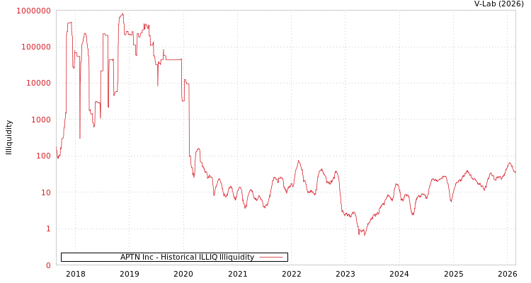 graph of APTN Inc ILLIQ-HIST
