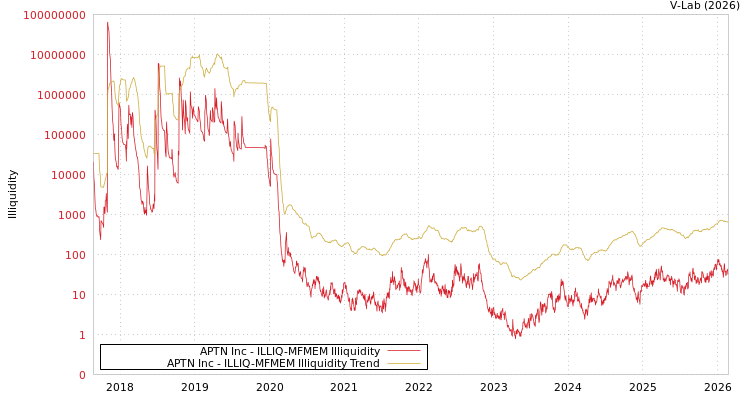 graph of APTN Inc ILLIQ-MFMEM