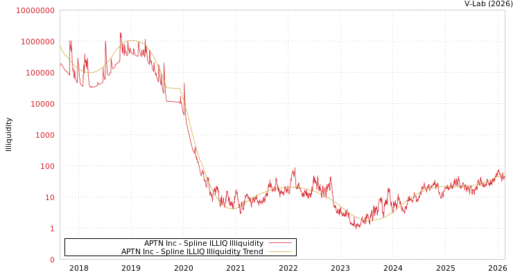 graph of APTN Inc ILLIQ-SMEM