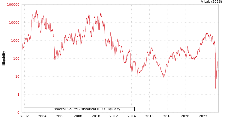 graph of Broccoli Co Ltd ILLIQ-HIST