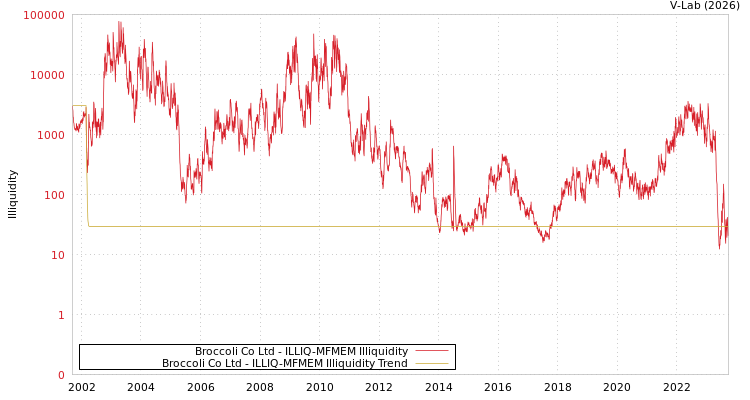 graph of Broccoli Co Ltd ILLIQ-MFMEM